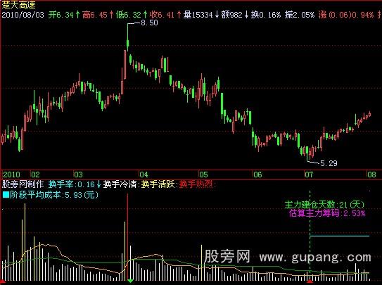 飞狐实战换手率指标公式