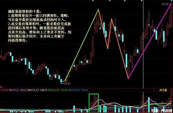 ​图解三分钟学会高抛低吸，原来波段操作就是这么简单