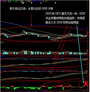 ＤＤＥ策略选股公式