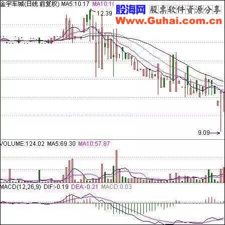 股票出现这几个信号一定要及时卖出，否则将被深套！