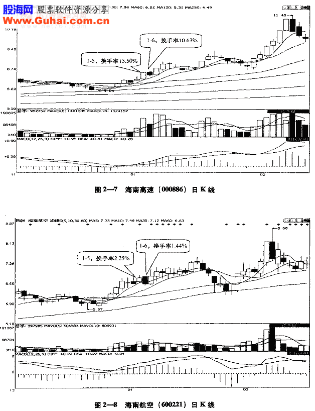 从换手率看股票活跃程度 
