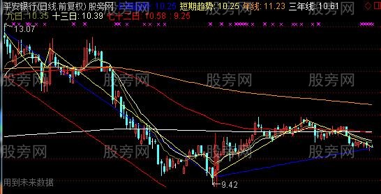 通达信长短趋势主图指标公式