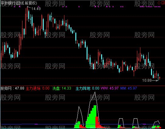 通达信主力阵地指标公式