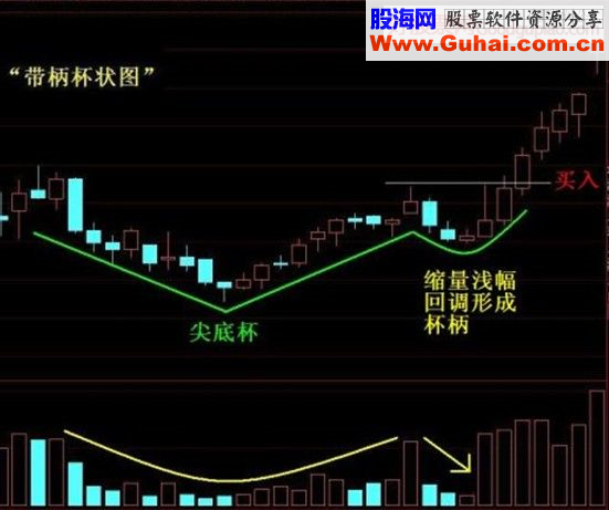 牛股模型：杯柄形态