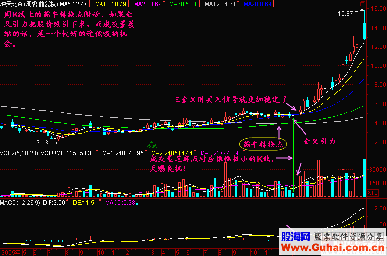 均线2+3分析法教程(图解)熊牛转换点