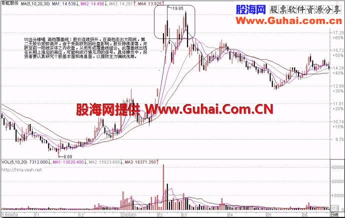 71种经典K线形态（三）