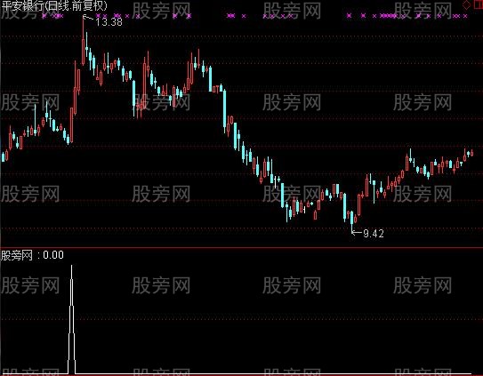 通达信小李飞刀选股指标公式