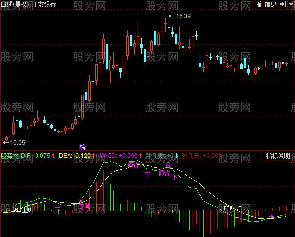 同花顺操盘MACD指标公式