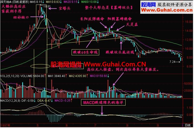 新生300天图解教程 第131节：60线是生命线