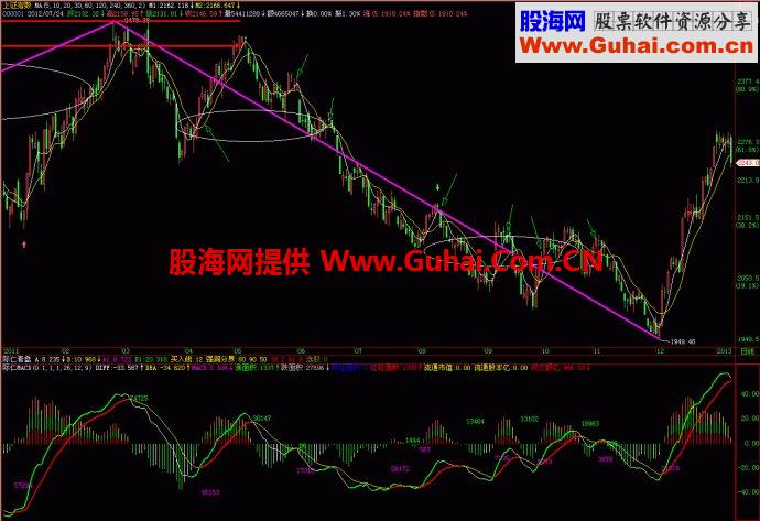 用缠论的各种方法来分析大盘