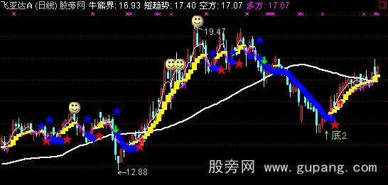 通达信激光瞄准主图指标公式