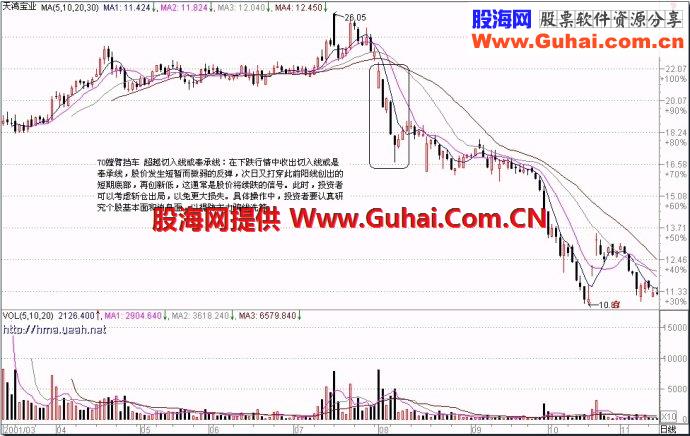 71种经典K线形态（四）