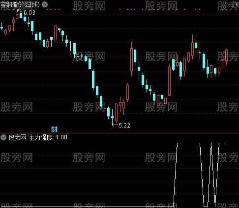 点火抢钱之主力强度选股指标公式