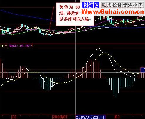 guoweijohn 战法总结