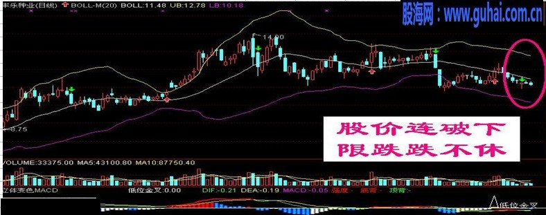 如何利用布林带辅助买卖操作图解