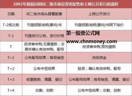 市值配售是表示什么意思