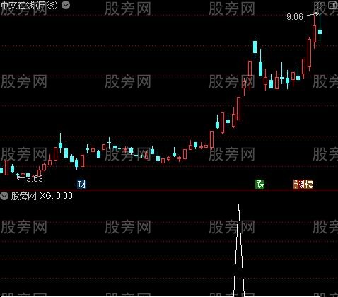 通达信突破炸板选股指标公式