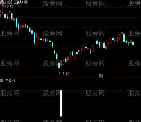 买卖之间之短底选股指标公式