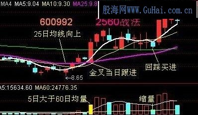 一套我认为比较系统的炒股战法即2560战法 望能通过交流共同在股市里生存下去