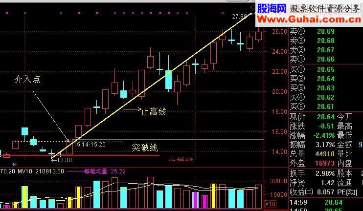 阶段底部第一个涨停后的三种追涨手法