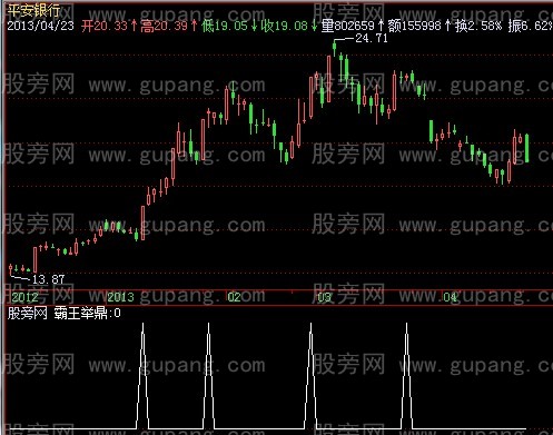 飞狐霸王举鼎选股指标公式