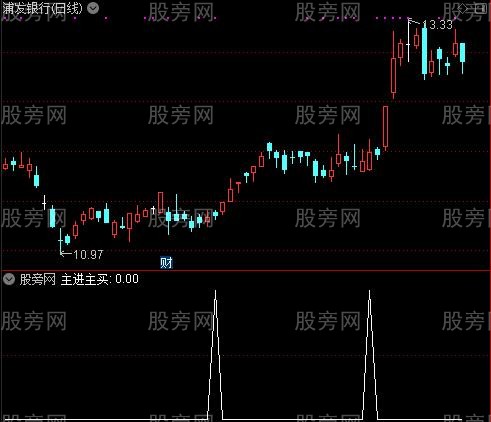妖股冲天之主进主买选股指标公式