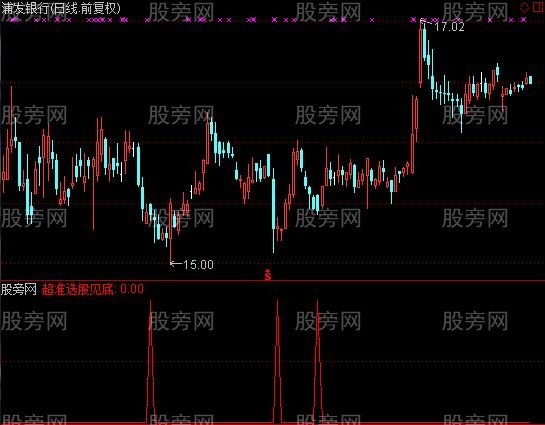 通达信超准完美买卖主图及选股指标公式