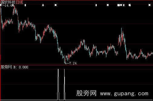 大智慧新三亚椰风选股指标公式