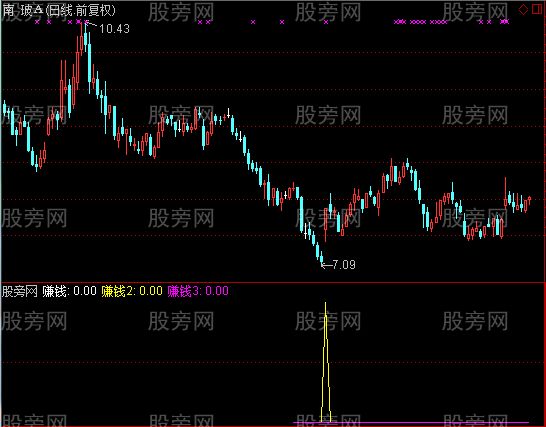 通达信汽枪选股指标公式
