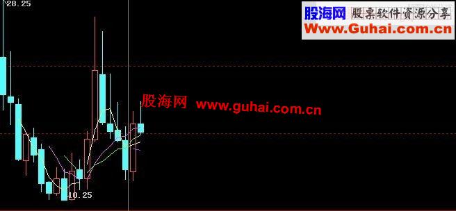 《天阳定律》——核心之四 用月线形态K线计算未来的高度