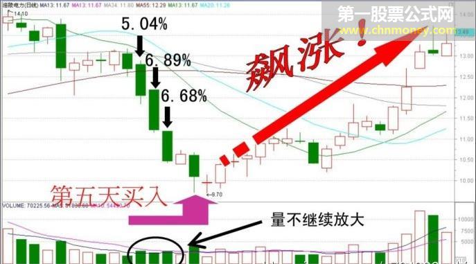 第五天买人法