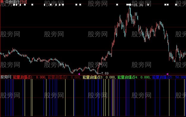 大智慧金城五能指标公式