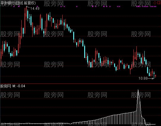 通达信异动指标公式