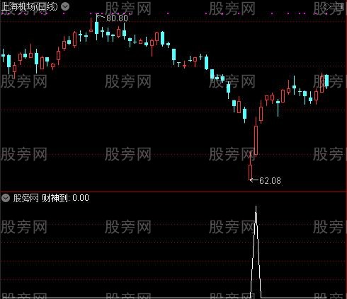 好恶财神之财神到选股指标公式