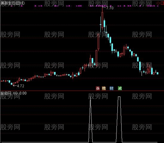 通达信最低对子选股指标公式