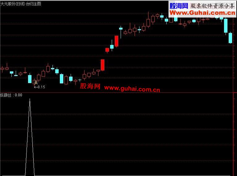 【台归纵擒术】&（理念+实操）给你一个年收益50%