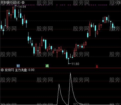 主力进场诱多之主力洗盘选股指标公式