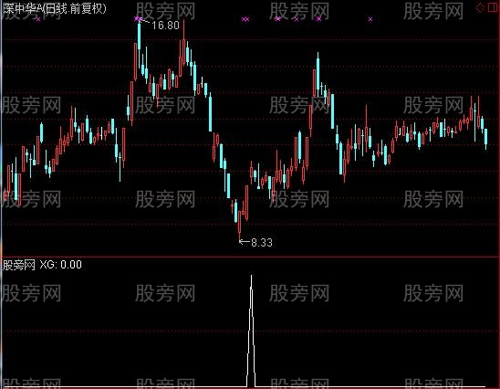 通达信超级板星选股指标公式