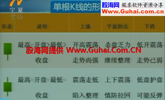 单根K线形态 K线12招 多空能量变化