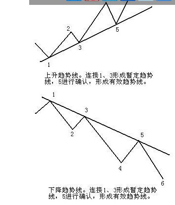 K线入门图解教程--趋势线与突破