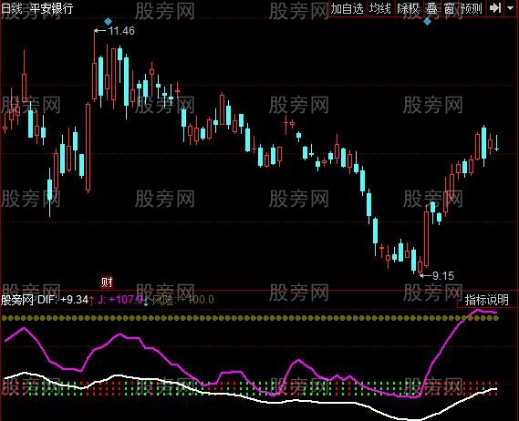 同花顺三指析势指标公式
