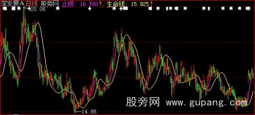 大智慧仿点石赢家波段王生命线主图指标公式