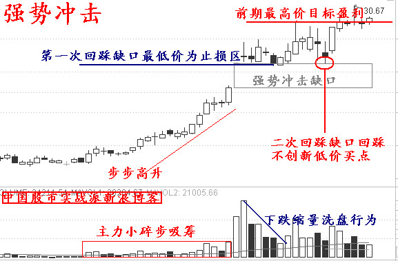 涨停板实战十二招 - 天马行空 - 大道至简 ,快乐股道!