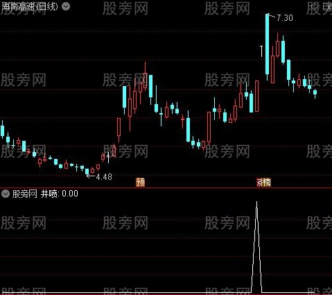 绝对真底之井喷选股指标公式