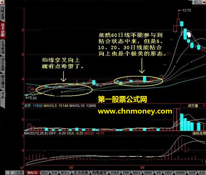 均线粘合向上发散的选股技巧