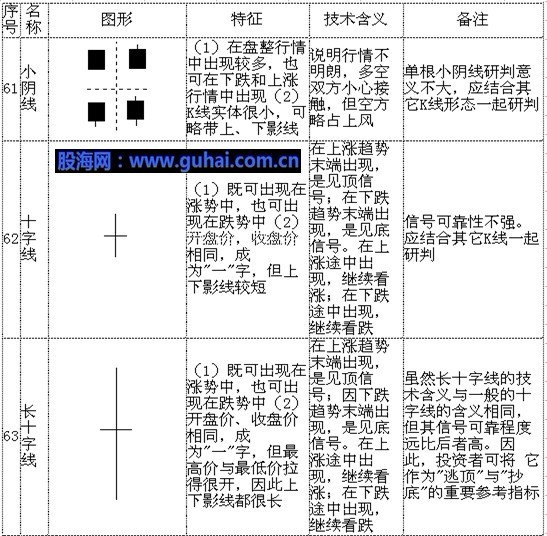 70个最基本K线形态分析