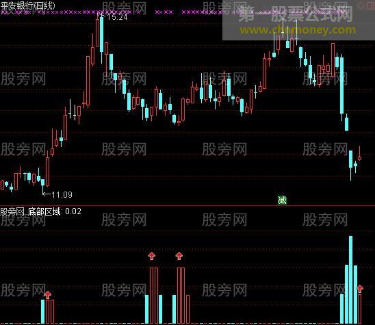通达信神奇底部区域及选股指标公式