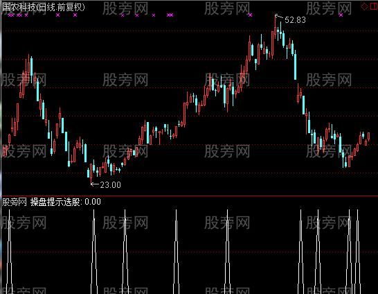 通达信操盘提示选股指标公式