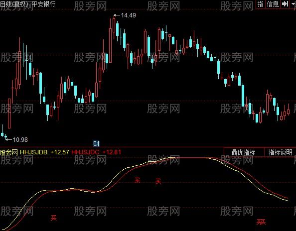 同花顺爆破点穴指标公式