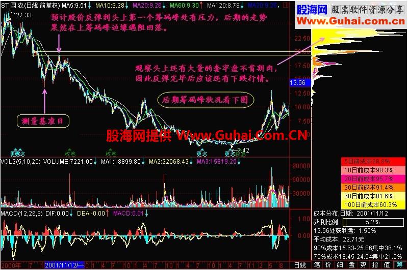 新生300天图解教程 第136节：筹码峰转移